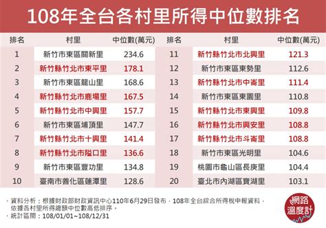 台灣最有錢的里|這裡住的都是乾爹乾媽？全台「最富里」平均綜合所得。